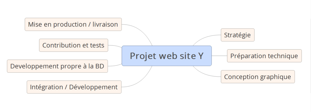mind map-gestion de projet-web