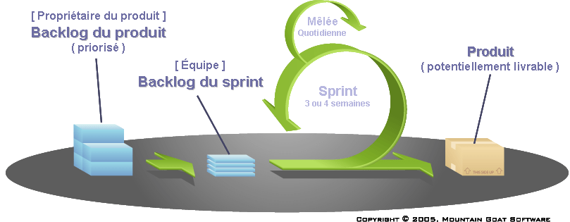 VueGlobaleScrum