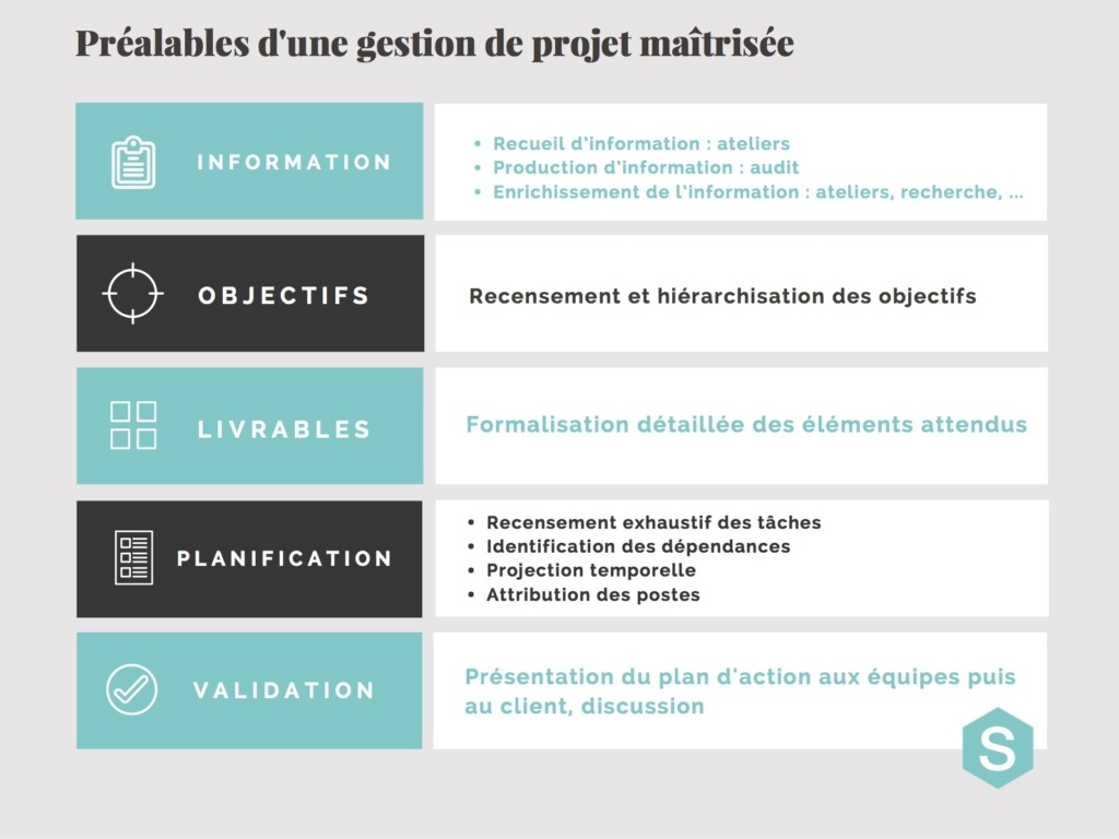 méthodologie de projet web - 5 étapes