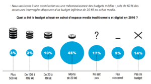 repartition-budgets-communication-aquitaine