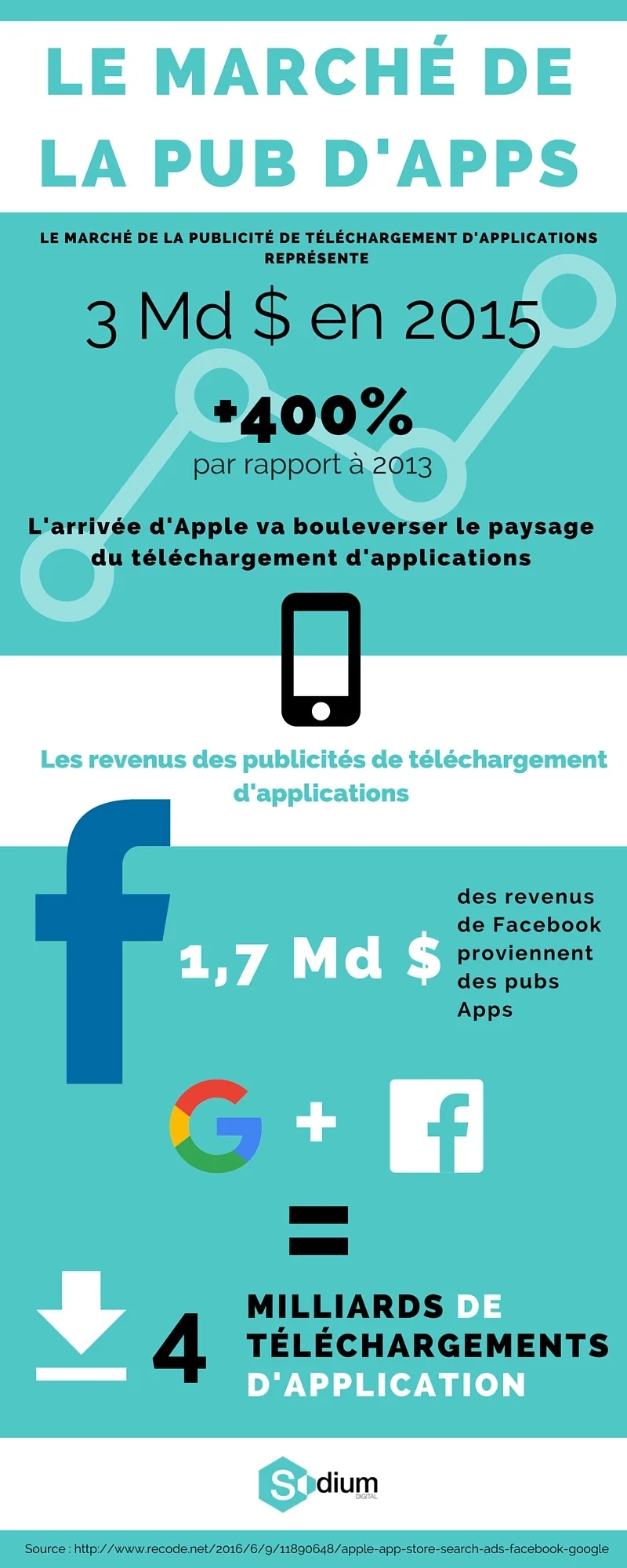Infographie publicité mobile des apps